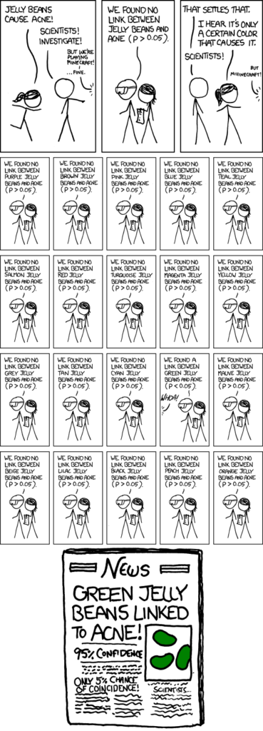 XKCD explaining significance (click for original, larger version). p refers to the probability of observing that result if jelly beans have no effect on acne.