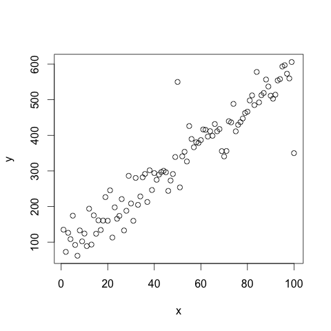 Typical simple linear regression scatterplot.