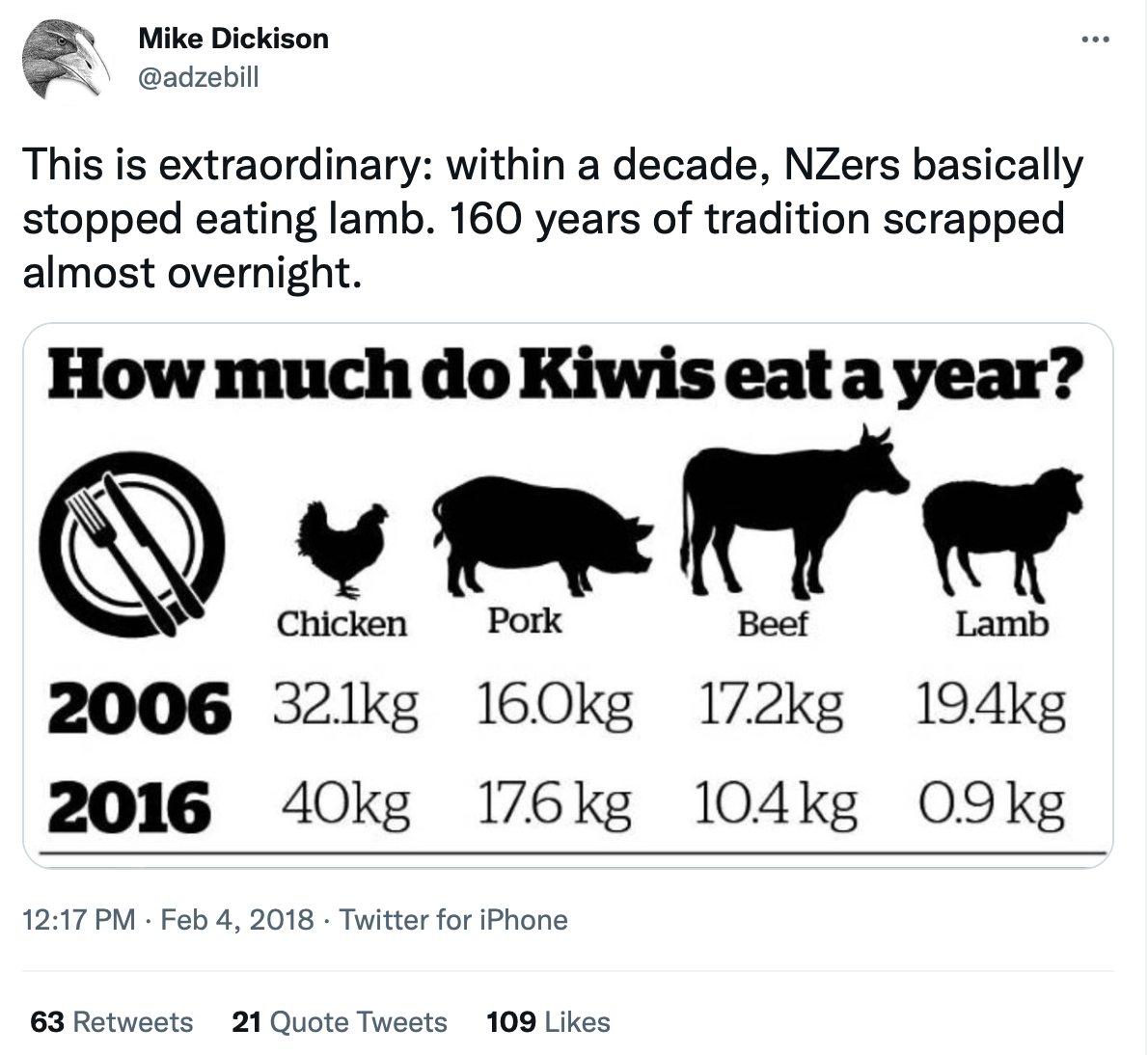 How much meat do Kiwis eat a year?